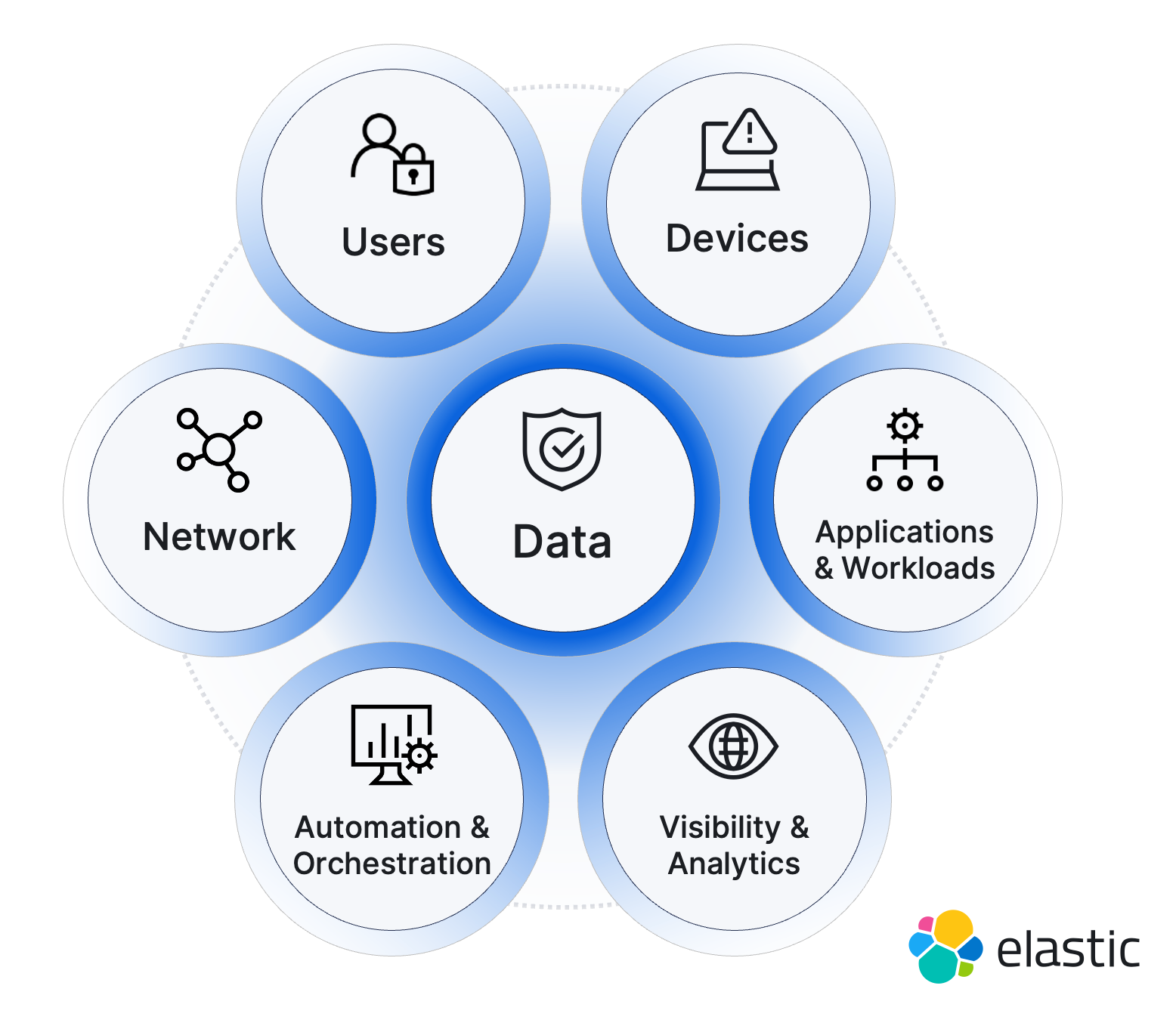 Example diagram showing a data-centric Zero Trust Architecture, connecting all elements across the framework (not a formal model).