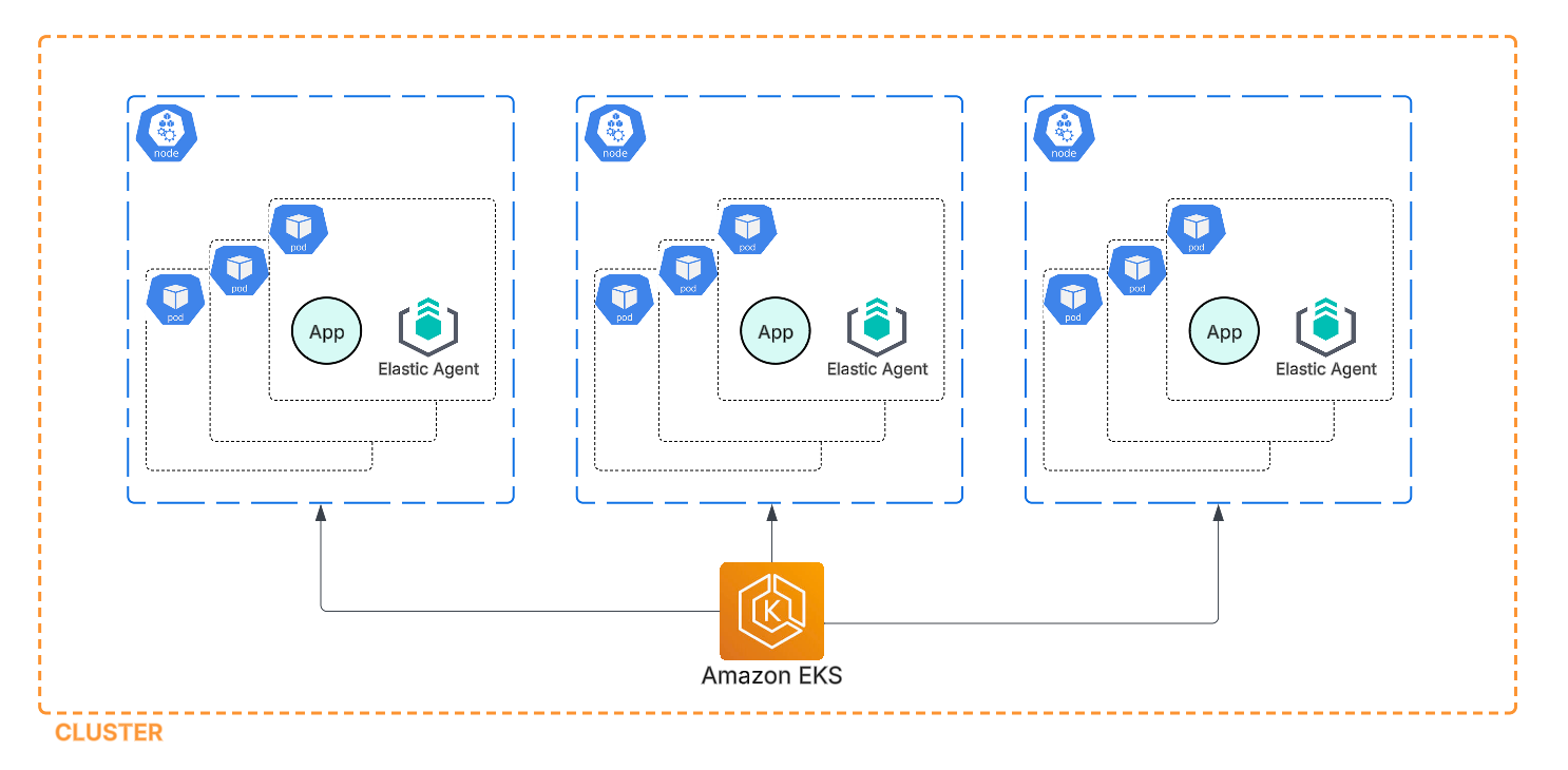 Elastic Agent EKS add-on