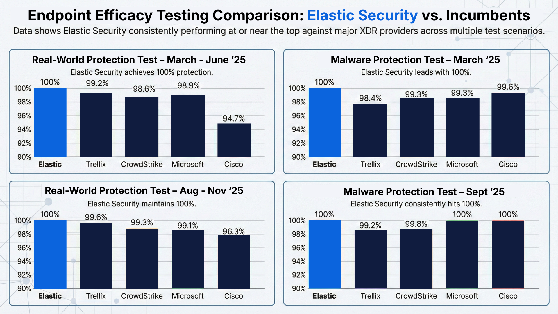 endpoint efficacy testing comparison