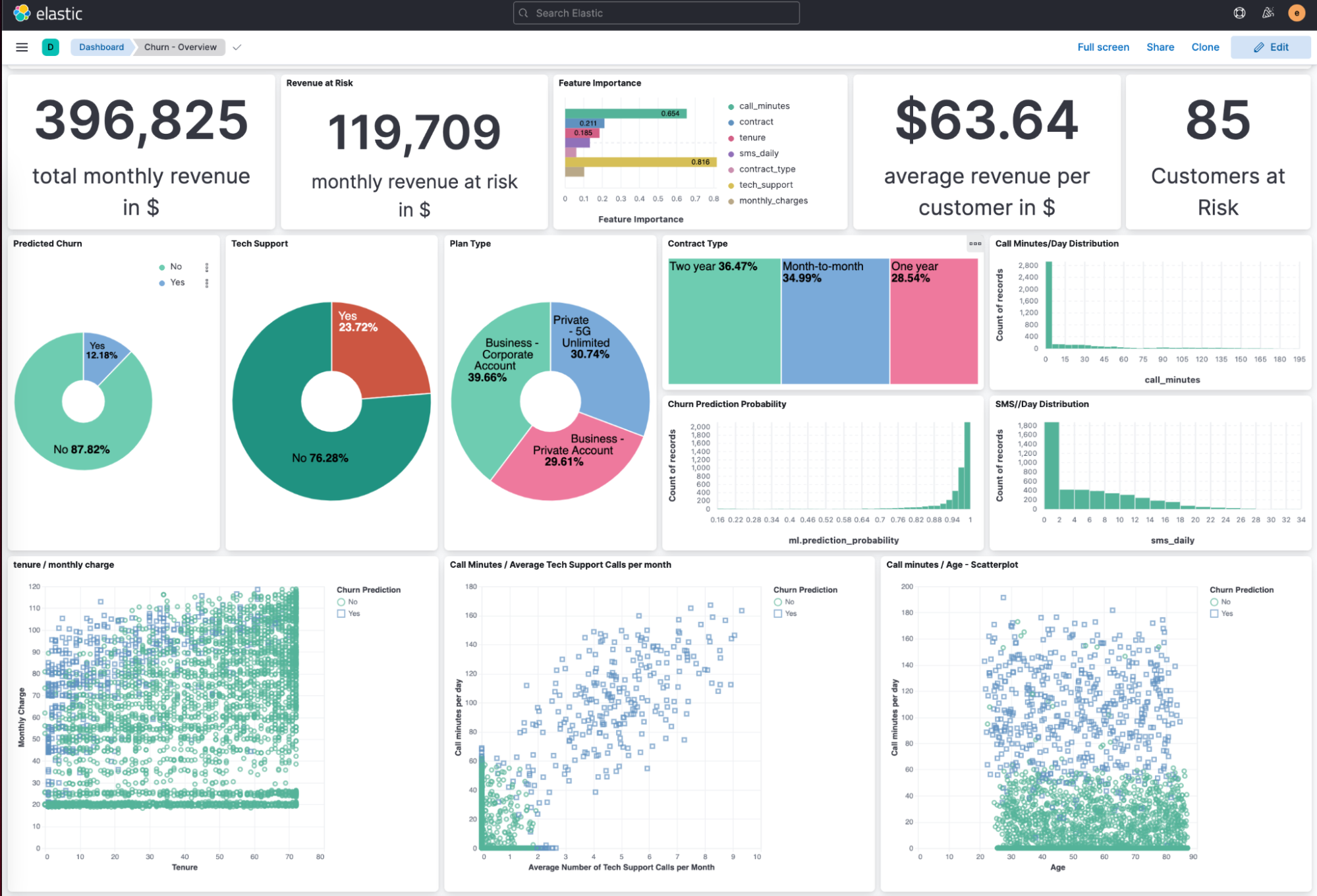 Risk of churn analytics example