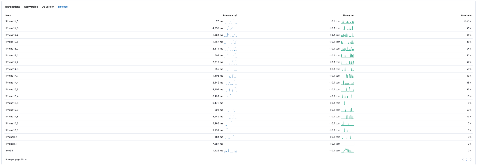 3 - latency and crash rate