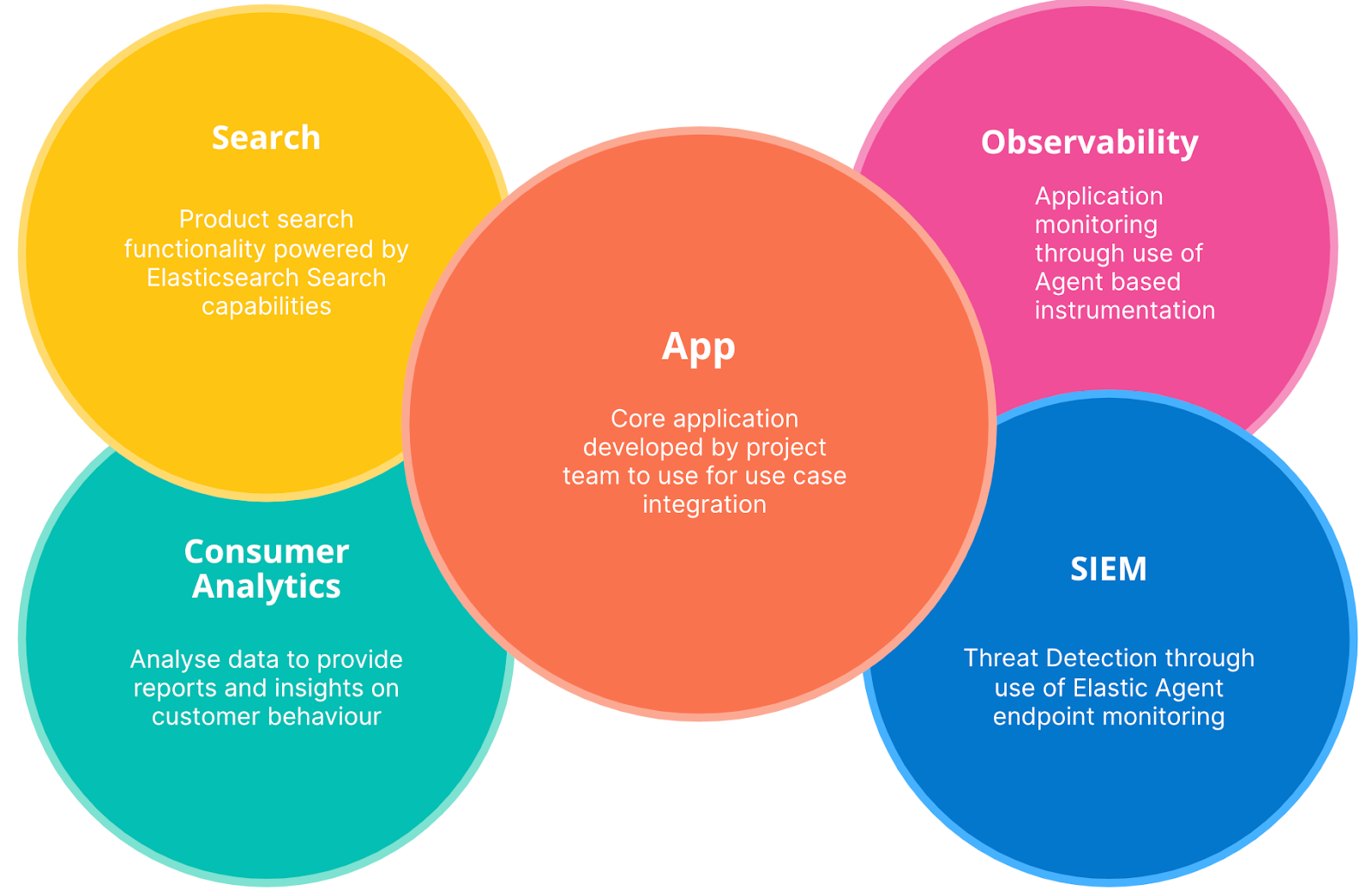 1 - Use cases of Elastic projects at UC 