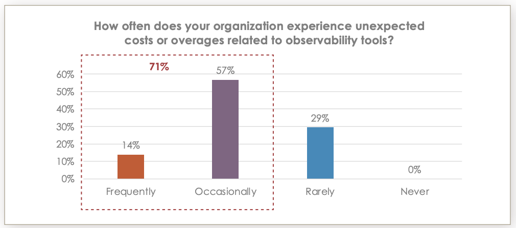 data explosion brings significant financial challenges