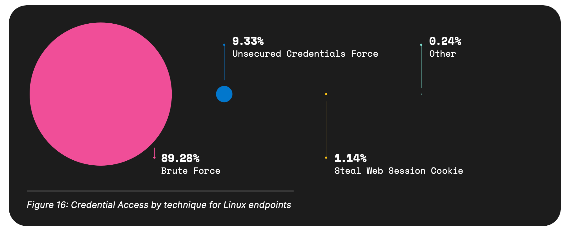 Figure 18 from the 2024 Elastic Global Threat Report