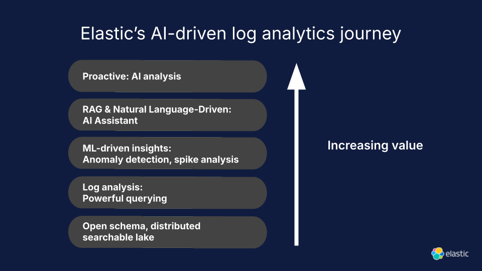 elastic ai-driven log analytics journey