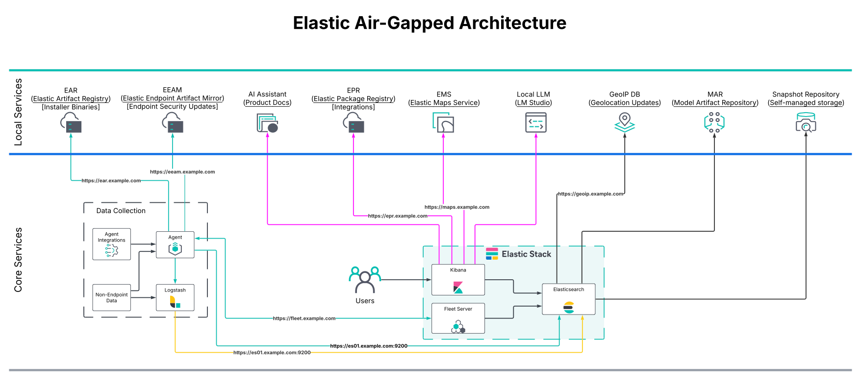 Elastic Air-gapped architecture