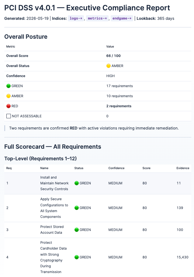 Executive compliance reports provide an audit-ready posture summary.