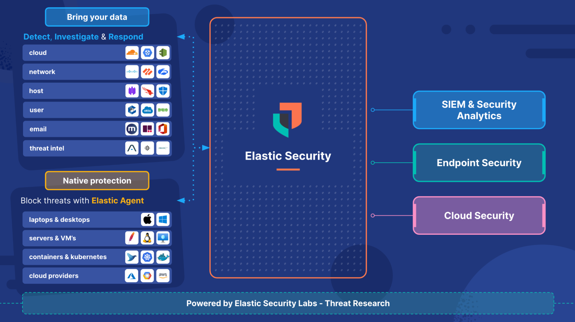 elastic security for cloud model