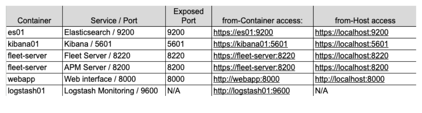 Getting started with the Elastic Stack and Docker Compose Part 2