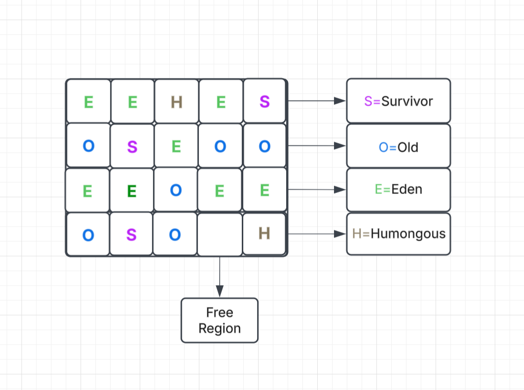 Heap (region) allocation in G1GC