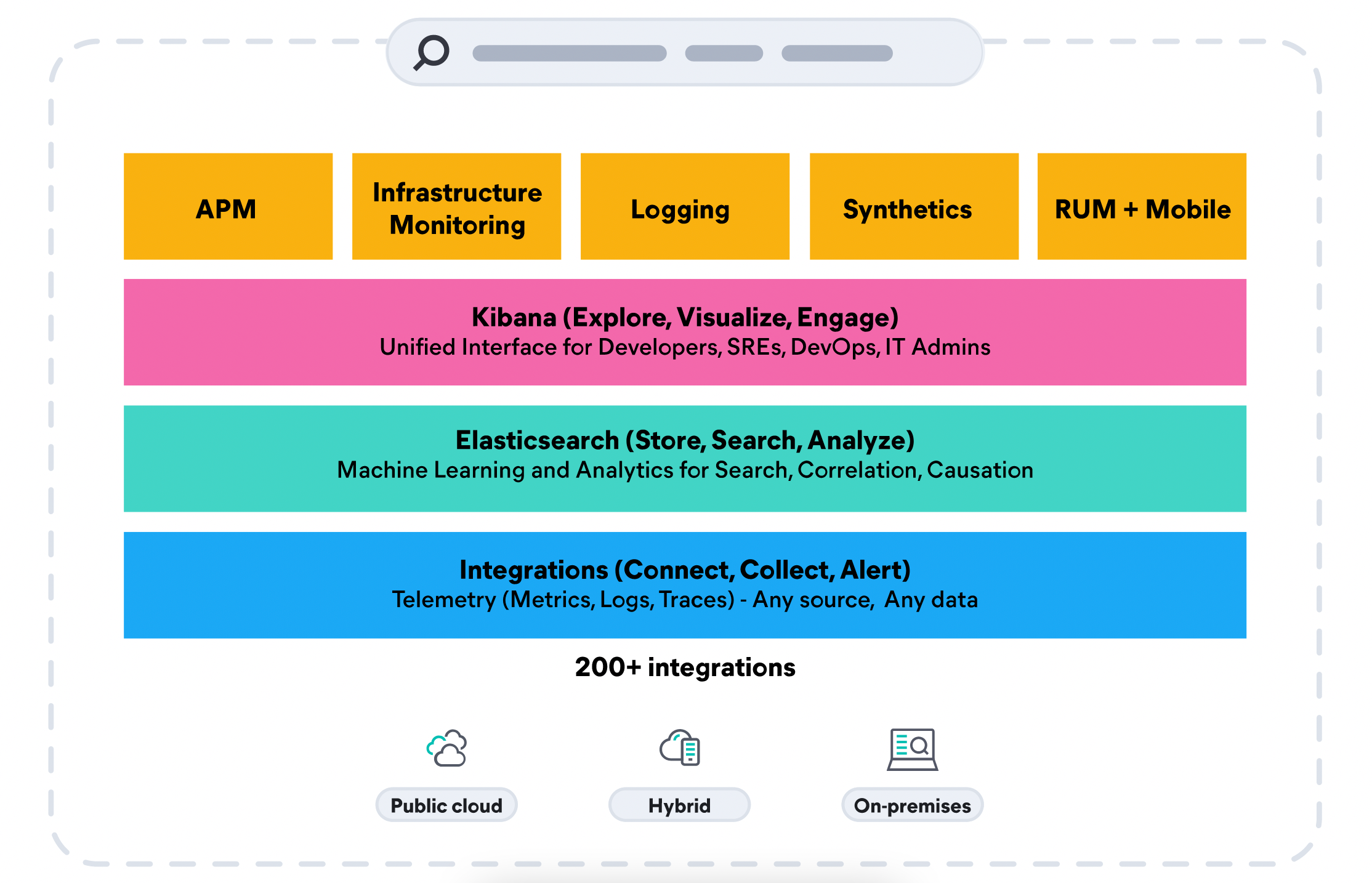 Detalles y capacidades de la plataforma Elastic Observability