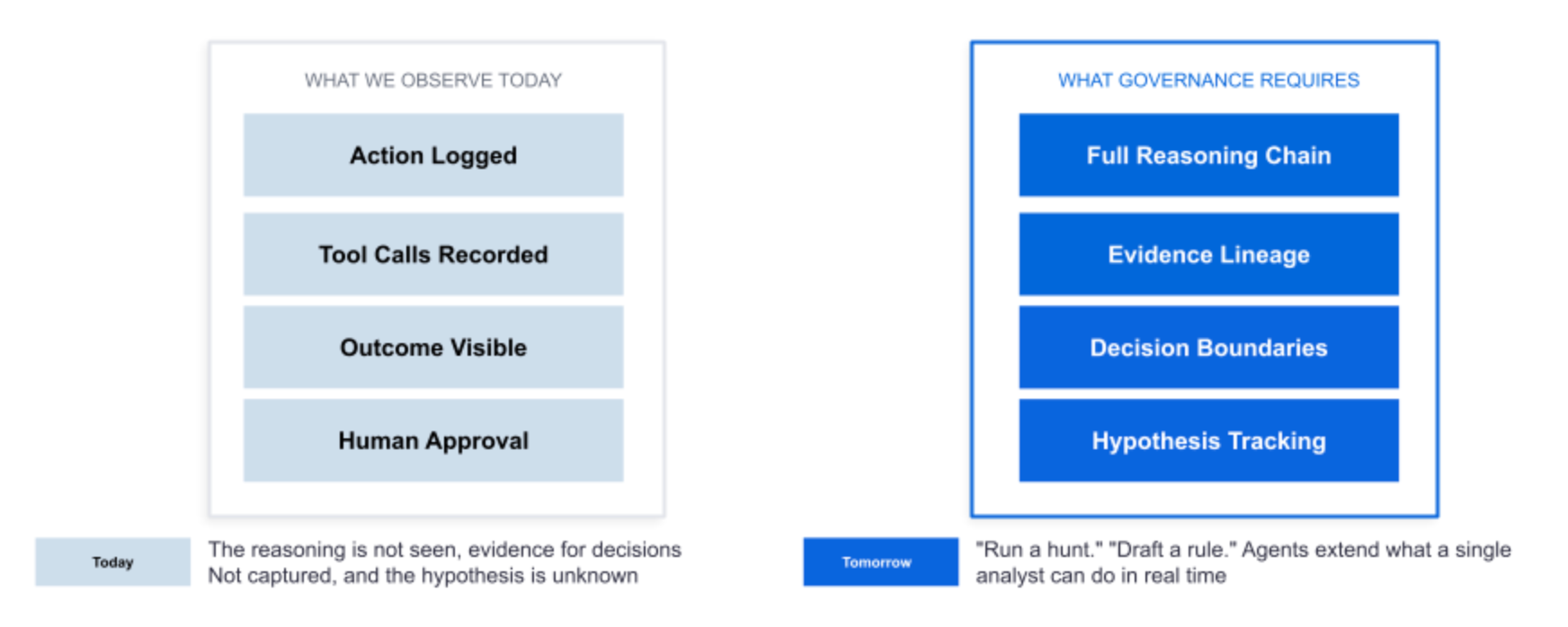 What we observe today versus what governance requires