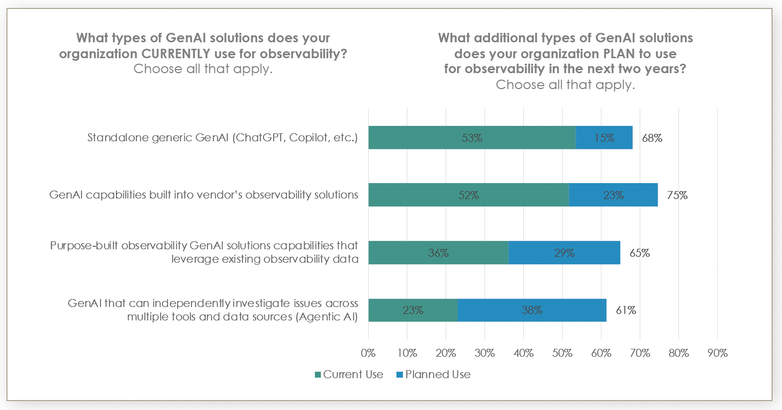 horizontal bar graph depicting a survey for types of GenAI solutions that orgs currently use for observability and any additional types they plan to use in the next two years.