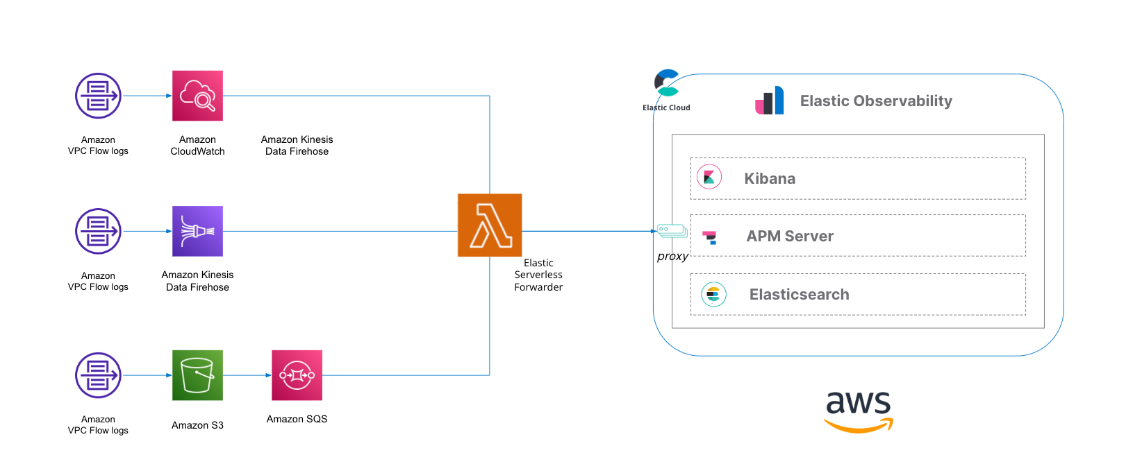 GitHub - elastic/apm-aws-lambda: A repository for the AWS Lambda