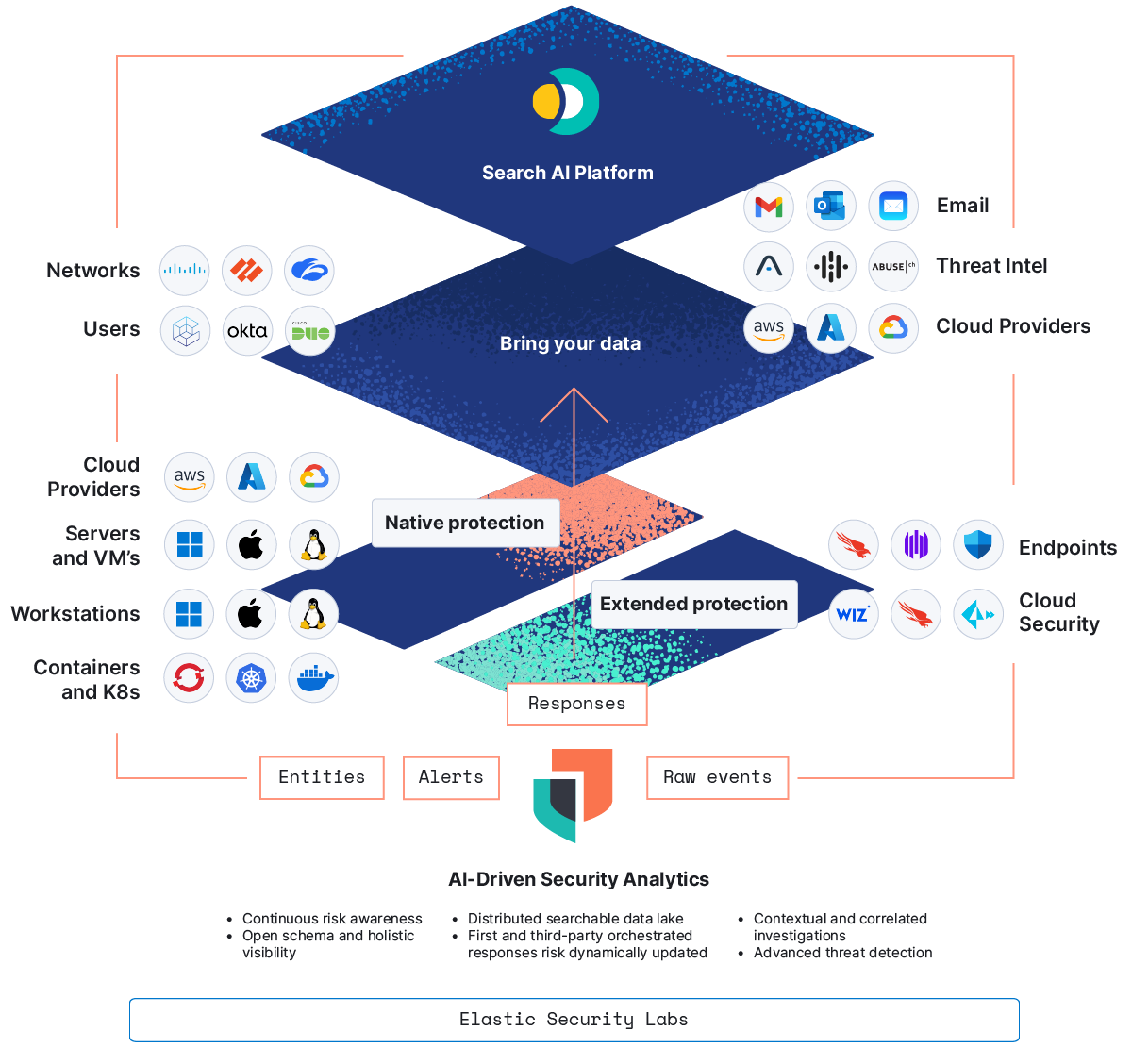 The diagram illustrates Elastic Security and its various layers, each of which powers our extended detection and response (XDR) capabilities.