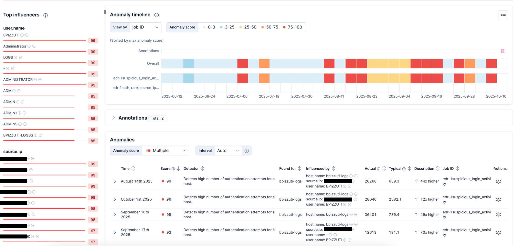 Machine learning continuously analyzes your incoming data, modeling normal behavior and detecting deviations using job-specific detectors. When data points fall outside the expected patterns, they are flagged as anomalies. In the graphic above, anomalies are visually highlighted: red blocks indicate high-severity anomalies detected by each job. Swim lane colors correspond to anomaly scores: blue for low, yellow for medium, and red for high severity with color intensity reflecting the degree of severity within each category.