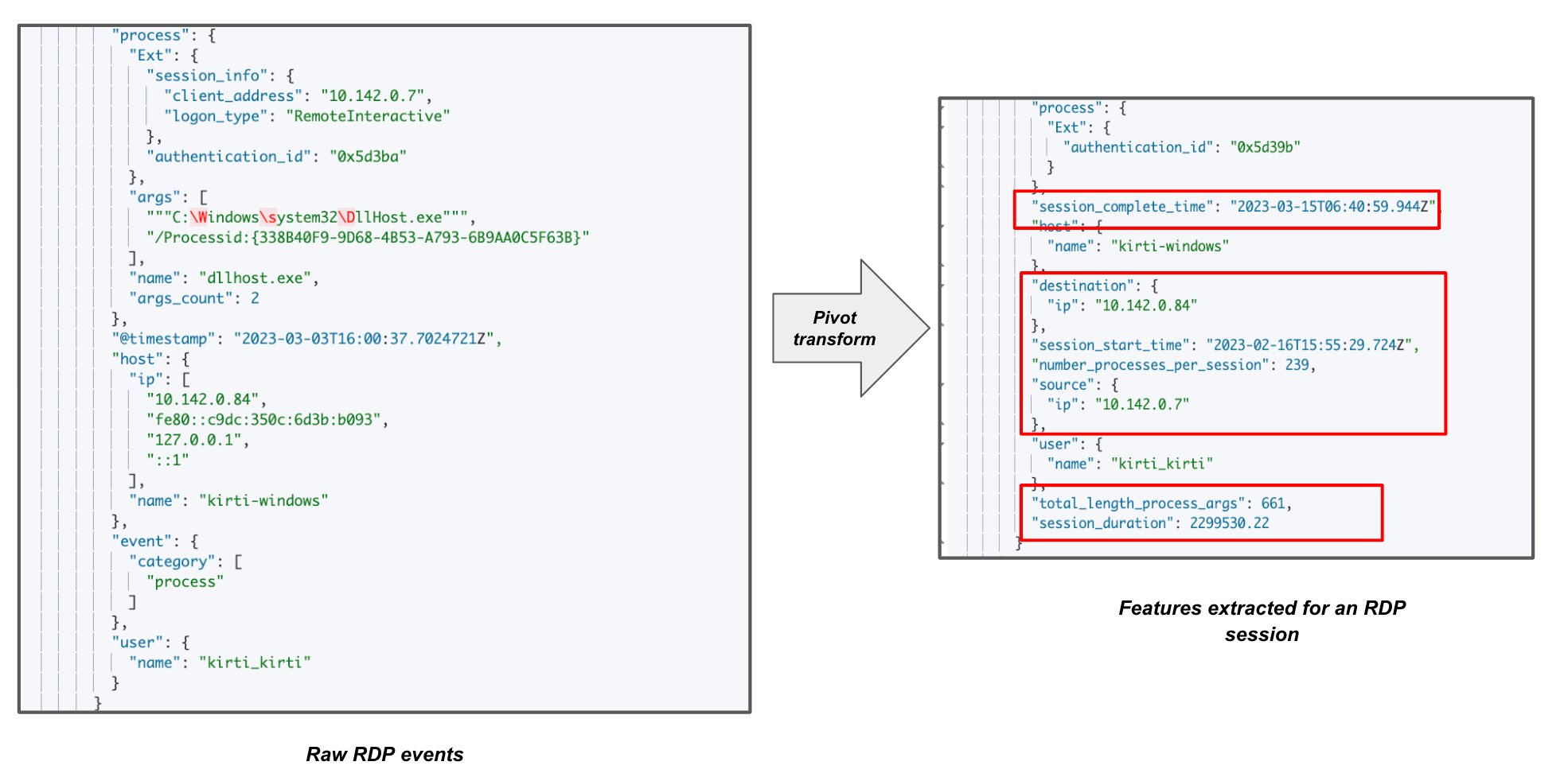 Feature extraction from raw RDP events