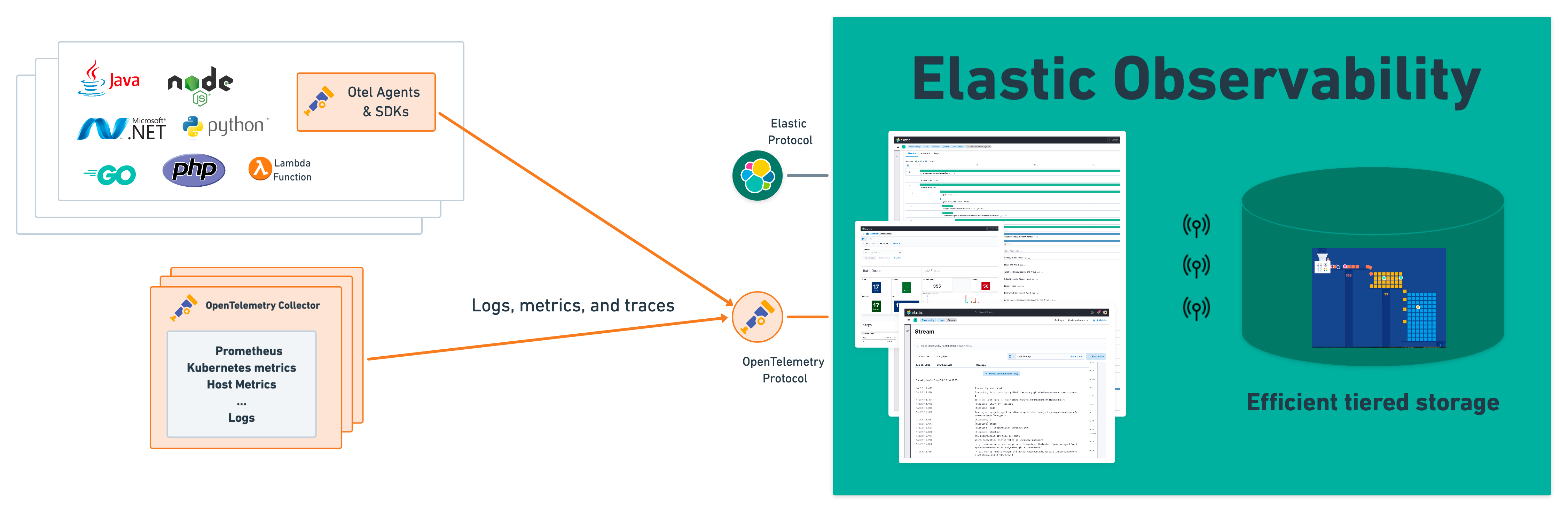 Organizations that already use the OpenTelemetry Collector for tracing and metrics collection can now standardize data collection across a diversity of sources and data types by also using it for log ingest.