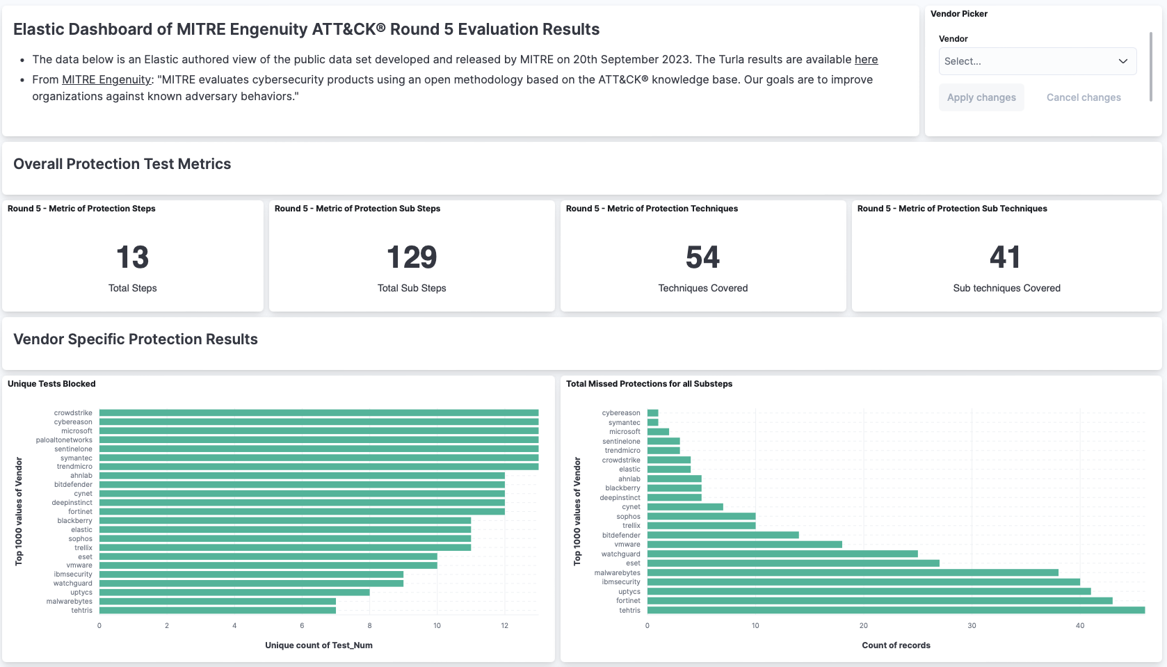 mitre engenuity evalutions overview