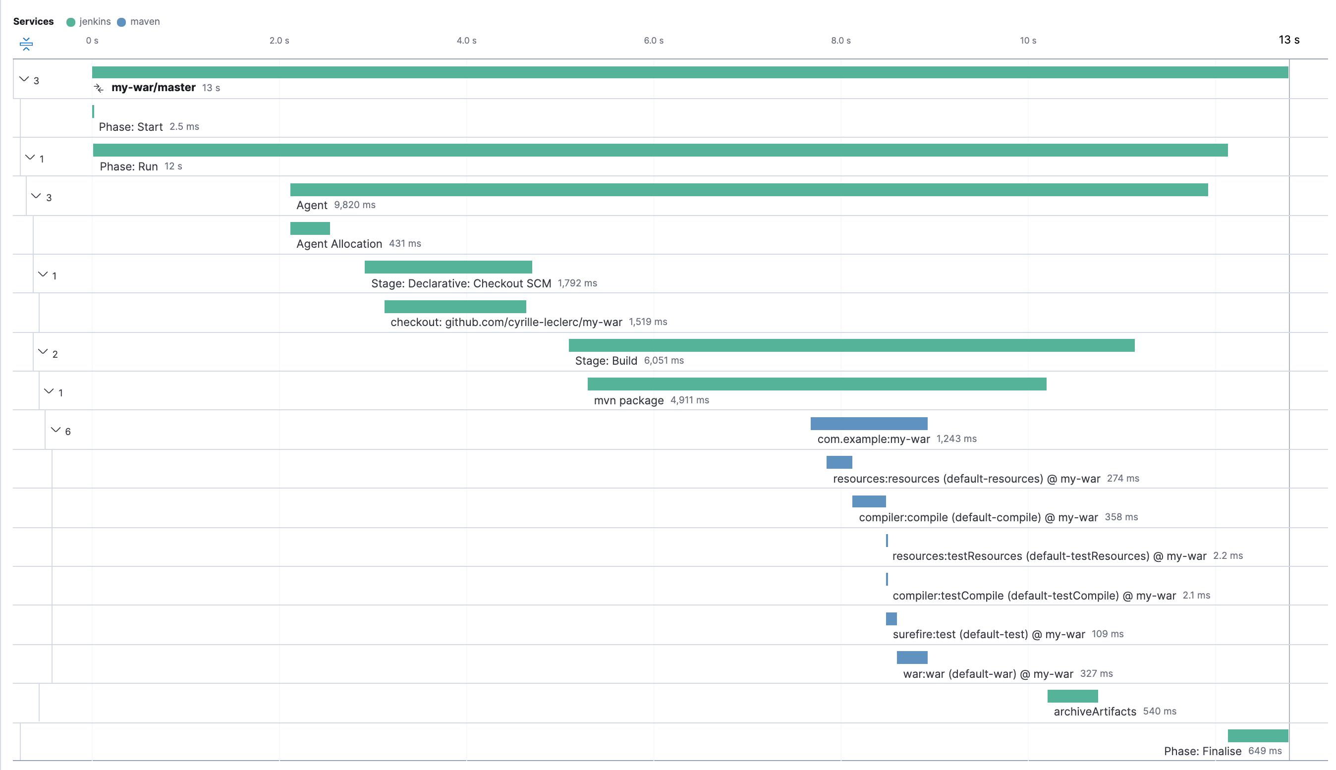 Un ejemplo de un pipeline Jenkins que ejecuta versiones de Maven.