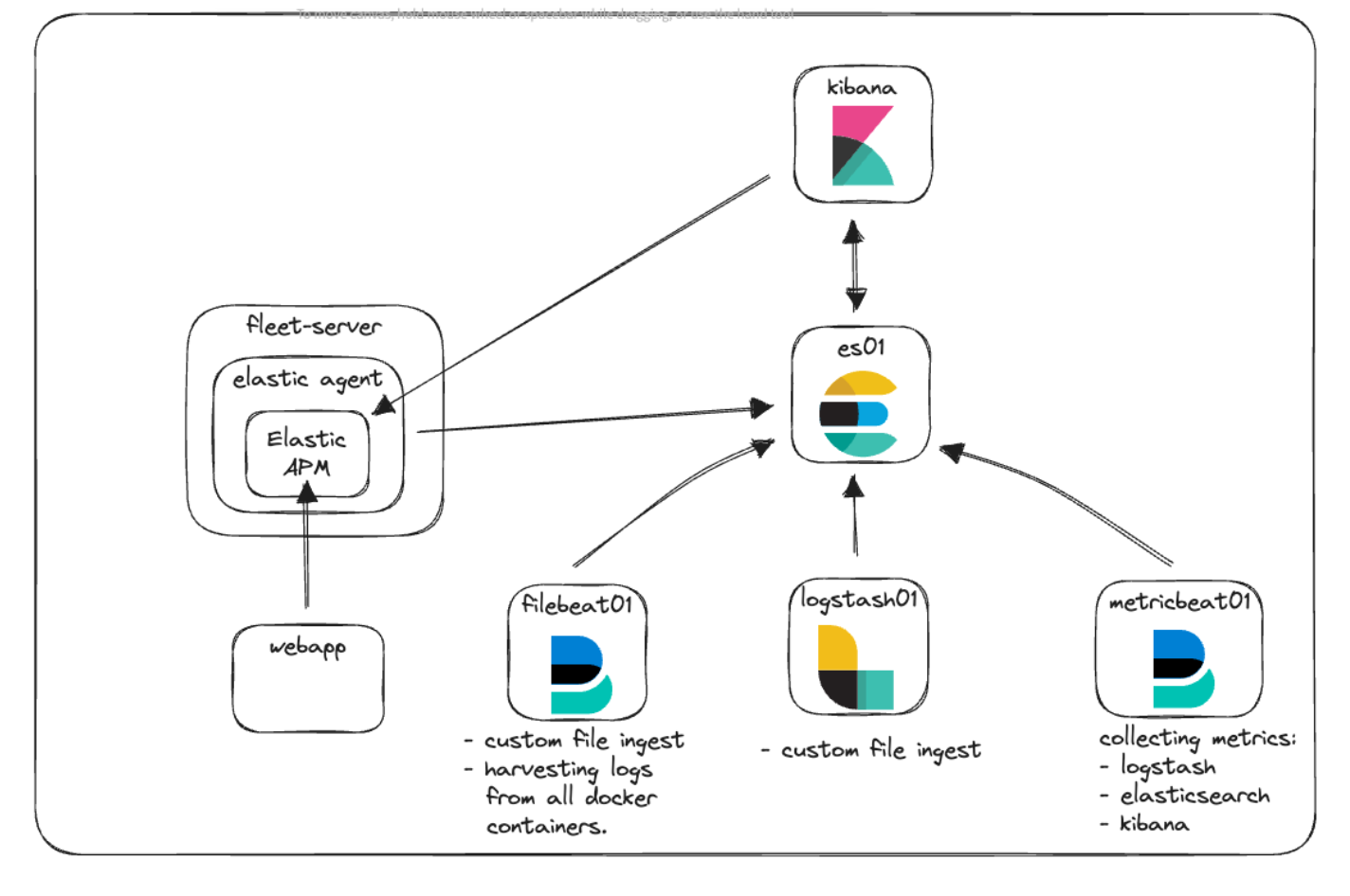 Getting started with the Elastic Stack and Docker Compose Part 2