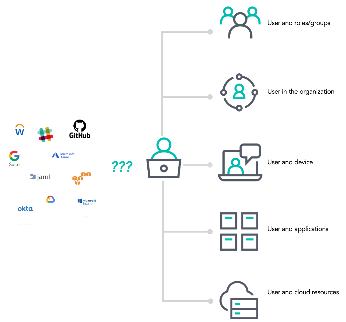 Logical view of the user relationships with other assets