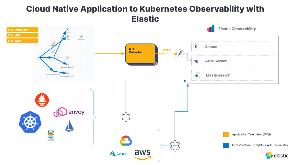 elastic observability cloud native application kubernetes