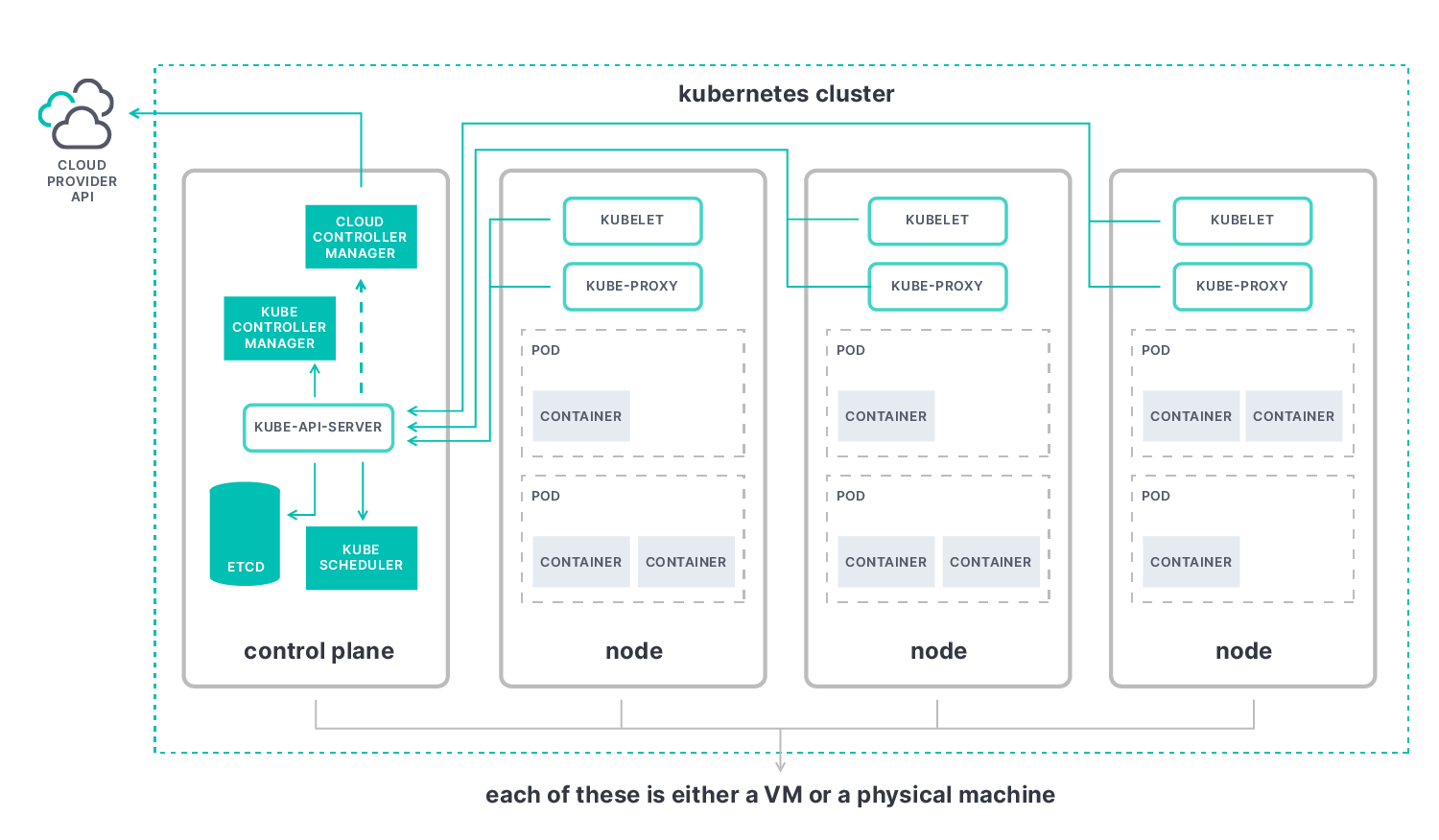 Kubernetes cloud