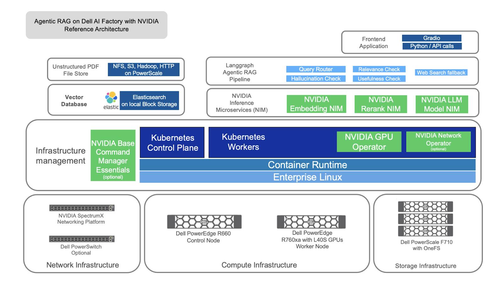 agentic rag on dell ai factory with NVIDIA