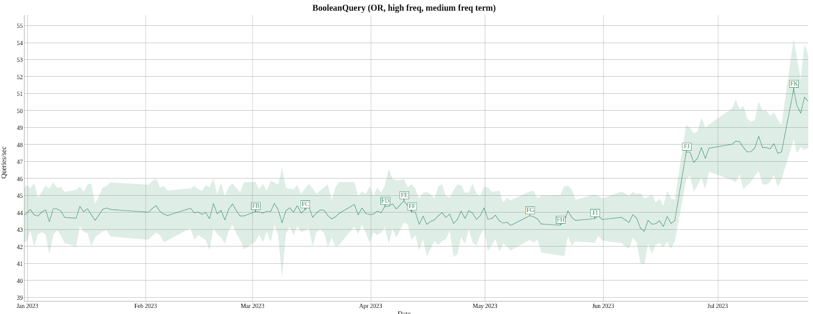 high frequency graph