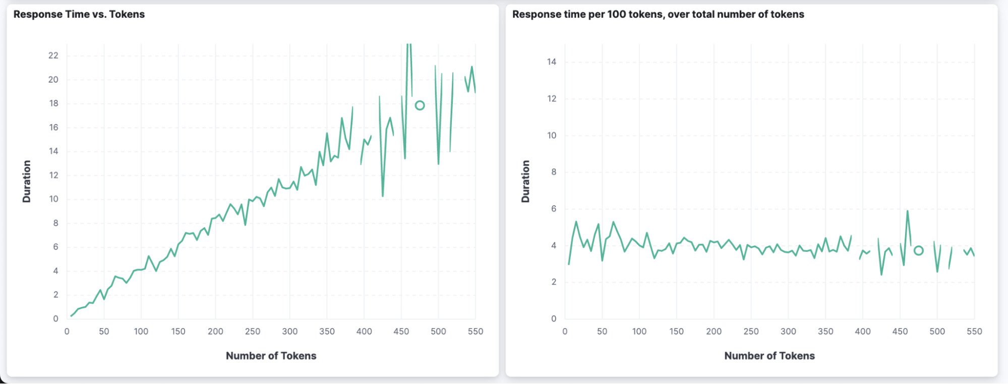 ChatGPT and Elasticsearch APM instrumentation, performance, and cost