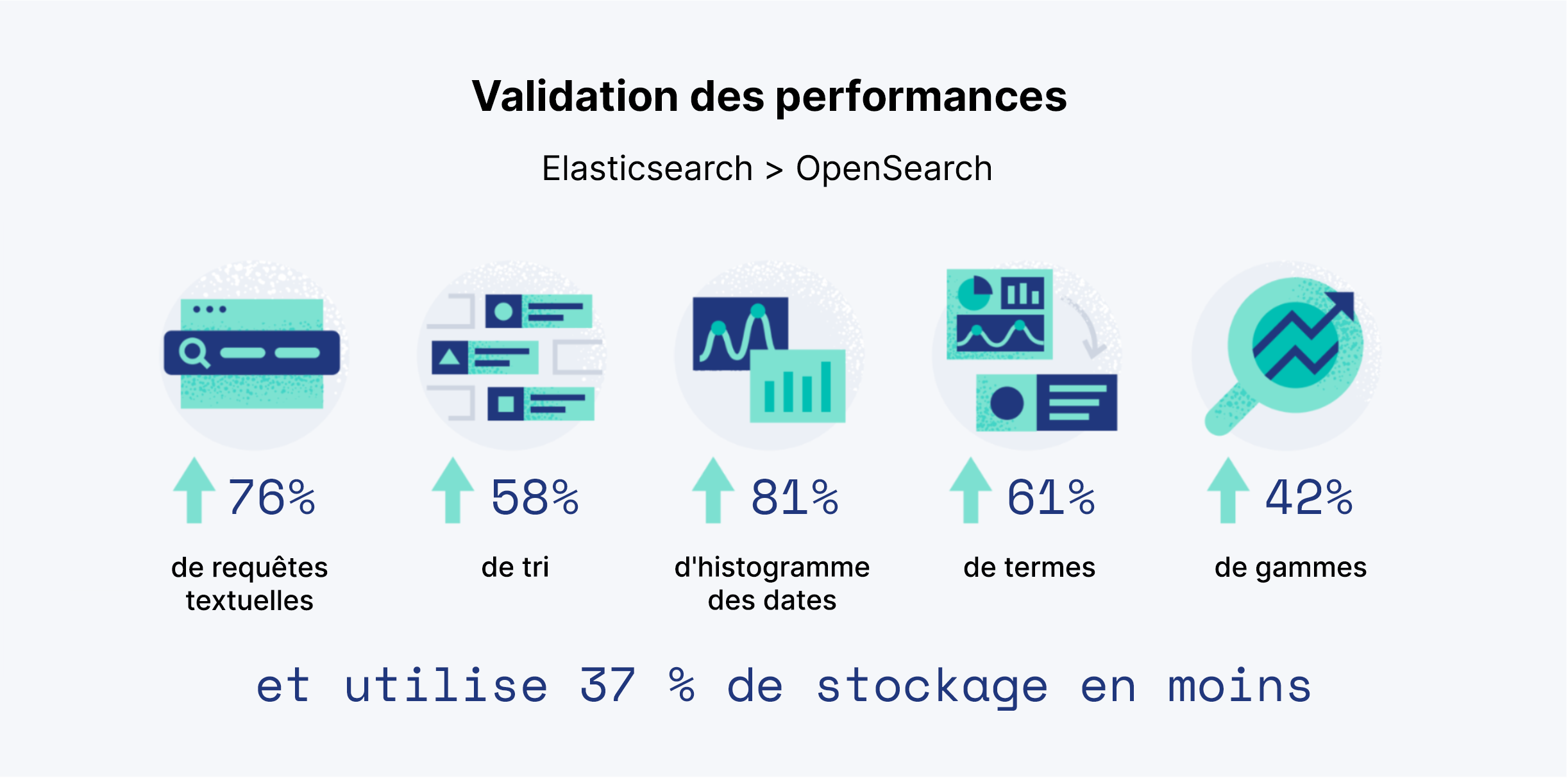 Validation des performances : Elasticsearch > Opensearch