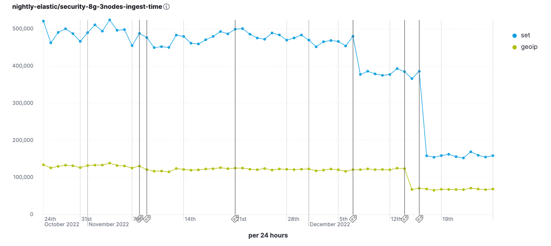 ingest processing elasticsearch