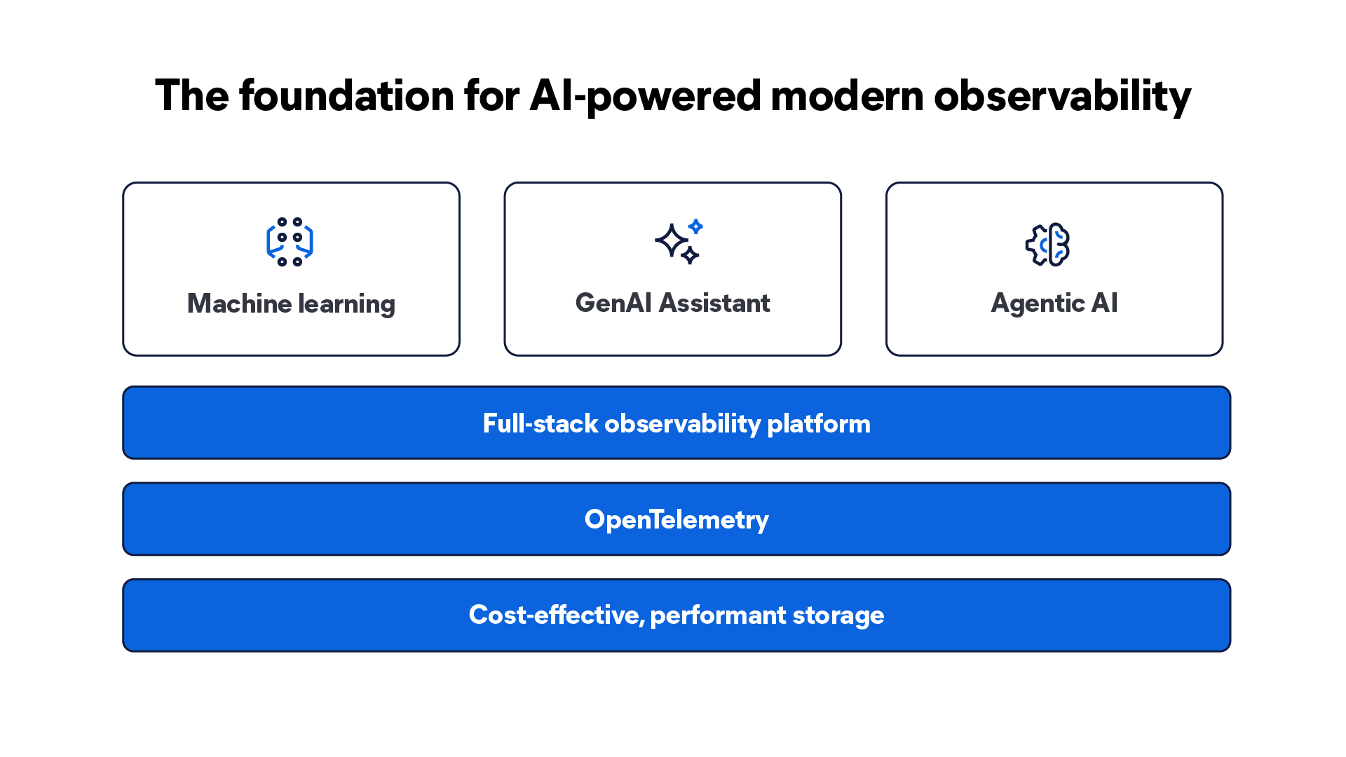 The foundation for AI-powered modern observability