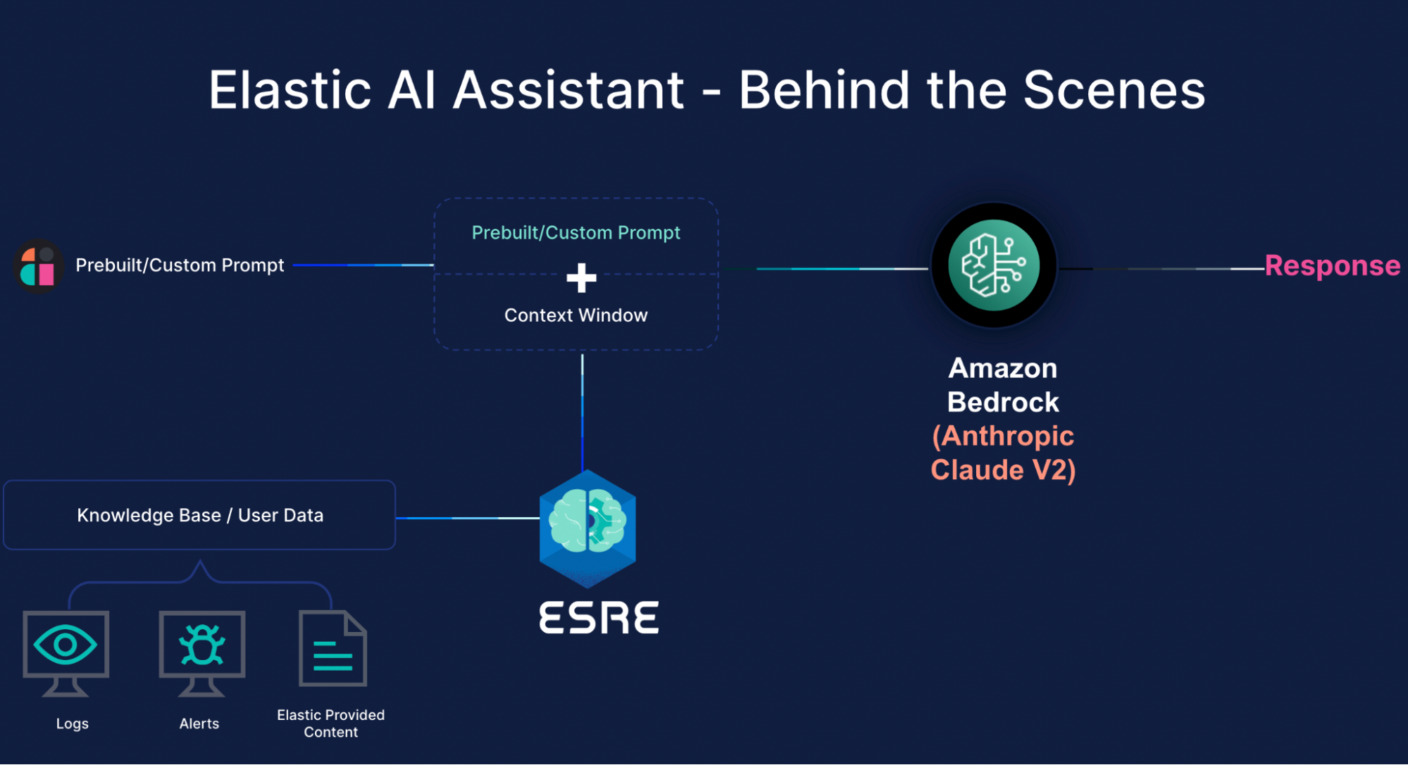 2 - elastic ai assistant behind the scenes