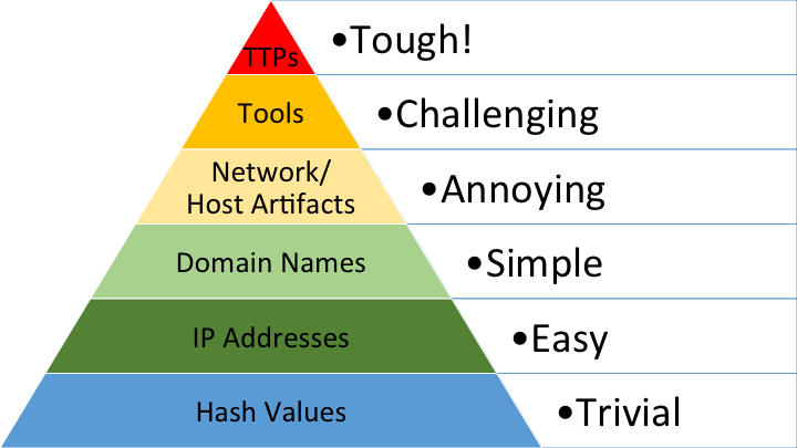 Figure 7: Pyramid of Pain