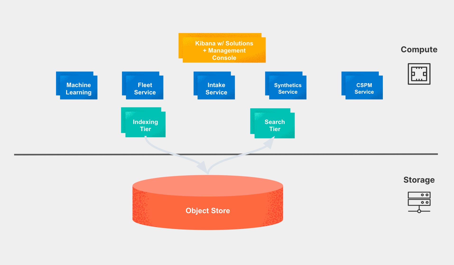 Diagrama de arquitetura do Search AI Lake