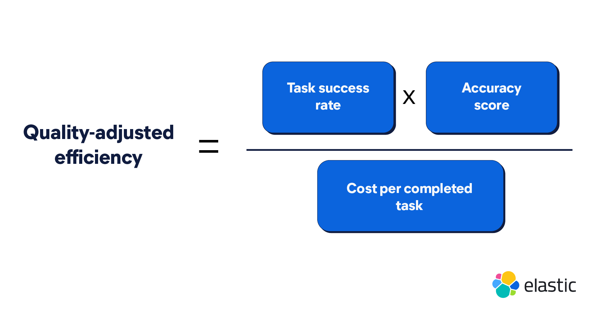 Calculate quality-adjusted efficiency to measure the value of agentic AI