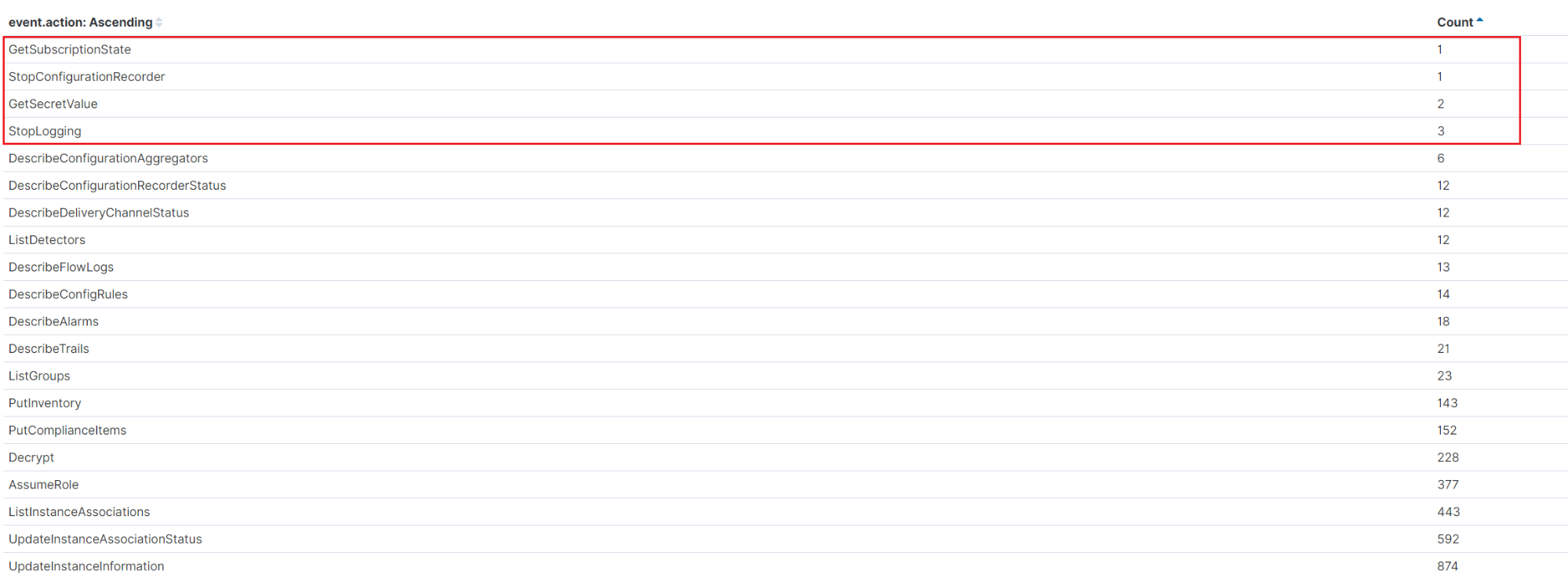 Figure 11 - Using a visualization to look for least common API calls in our environment 