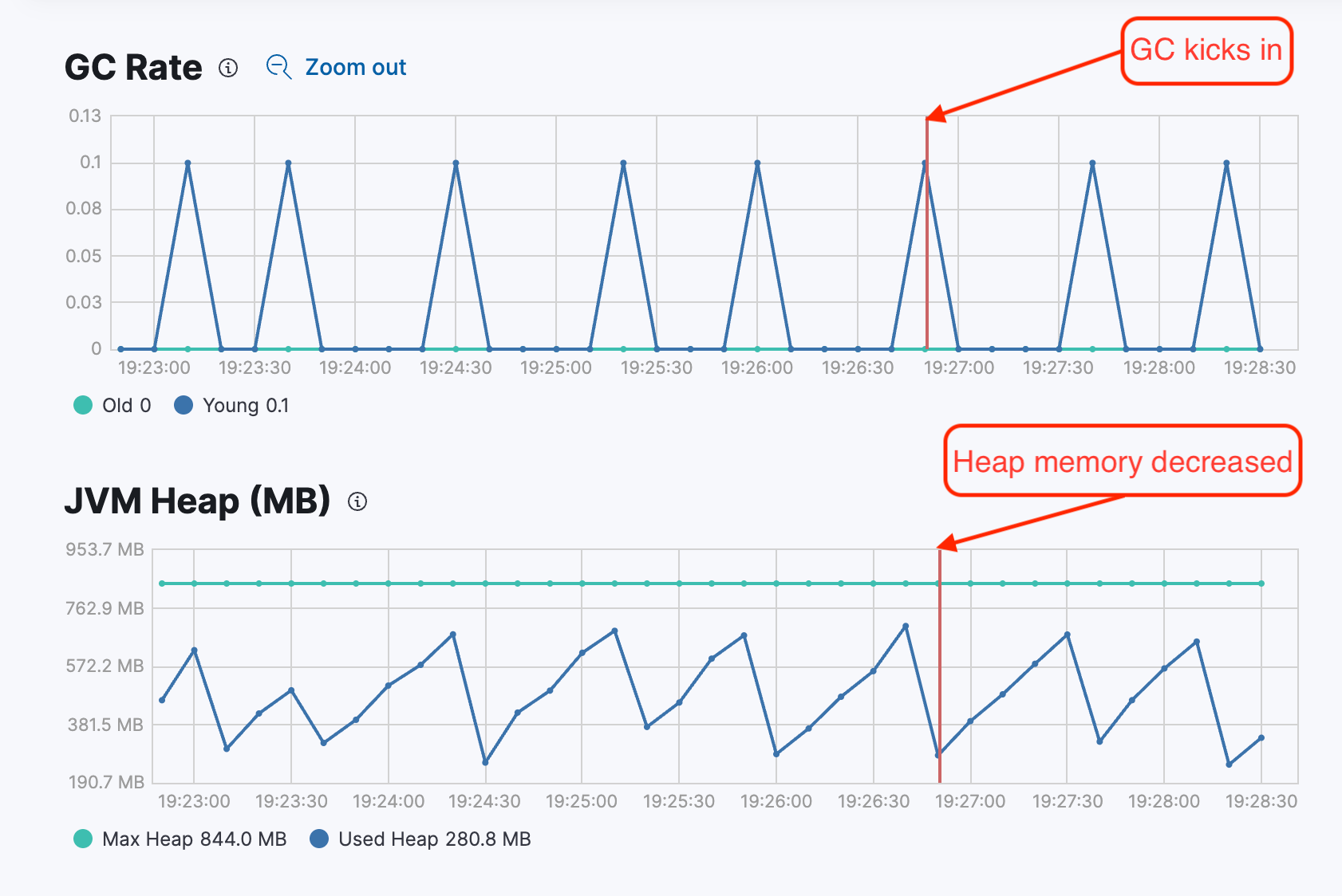 gc rate and jvm heap graphs