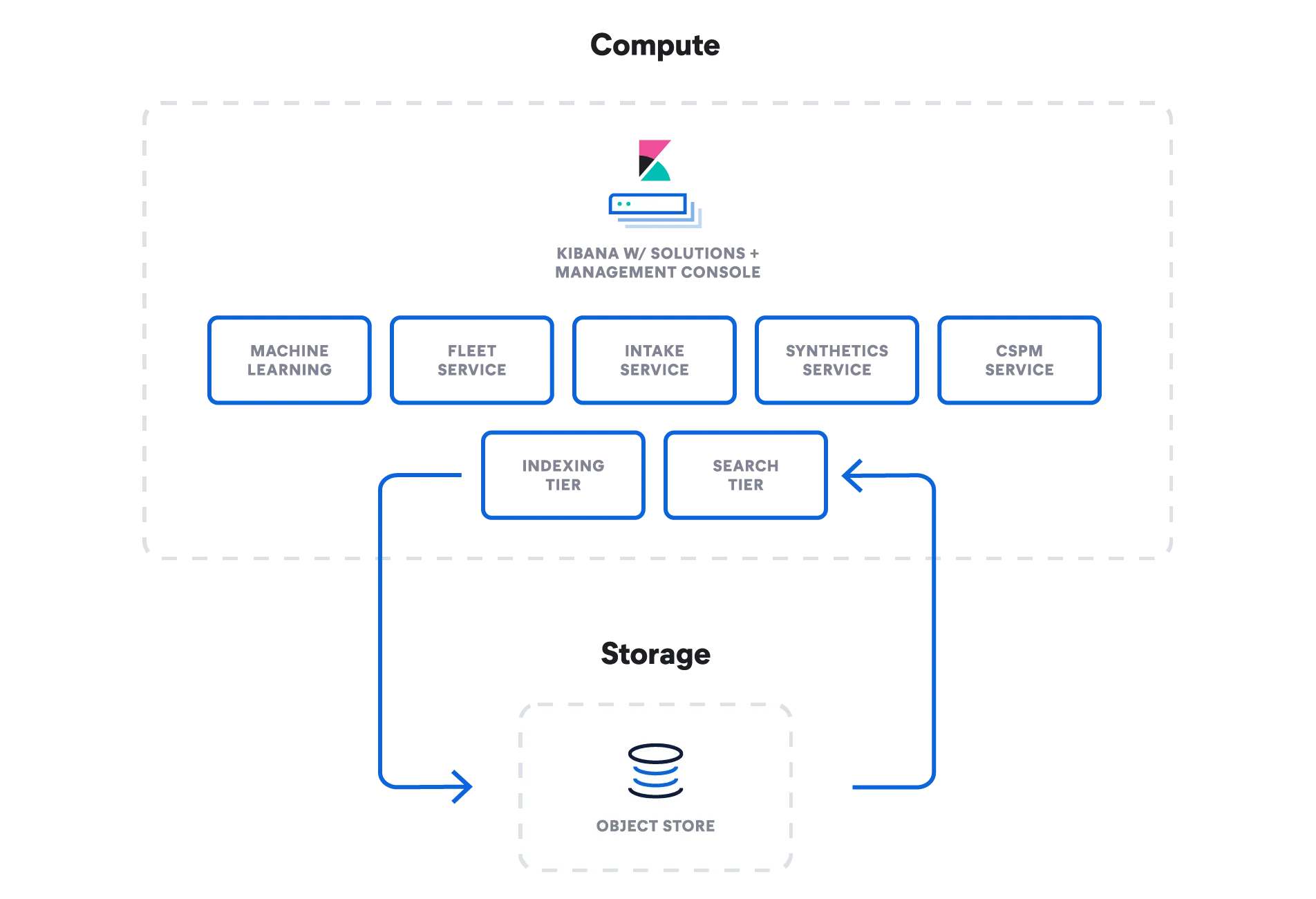 From compute to storage flowchart