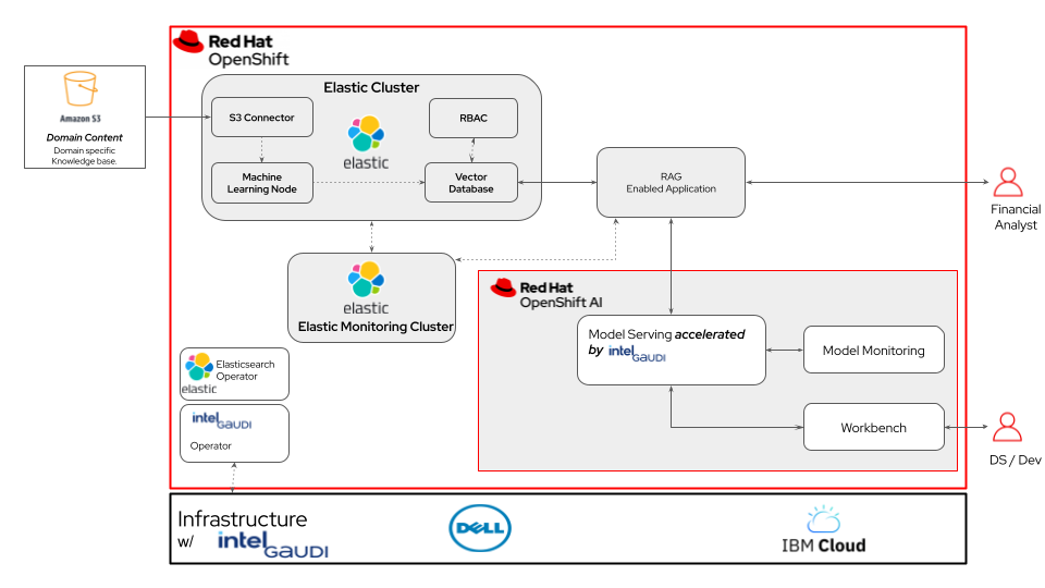 Red Hat Validated Patterns
