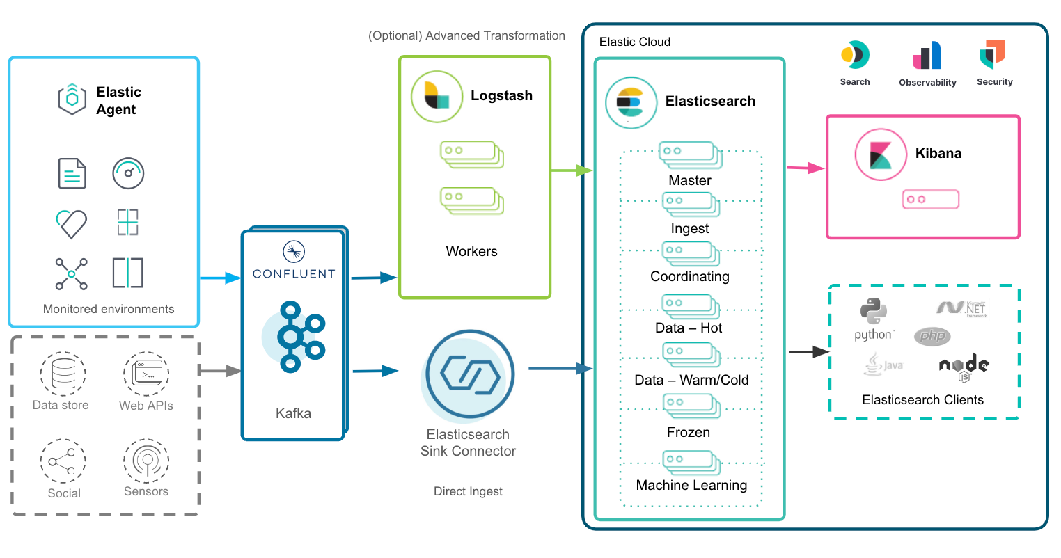 4 - architecture overview