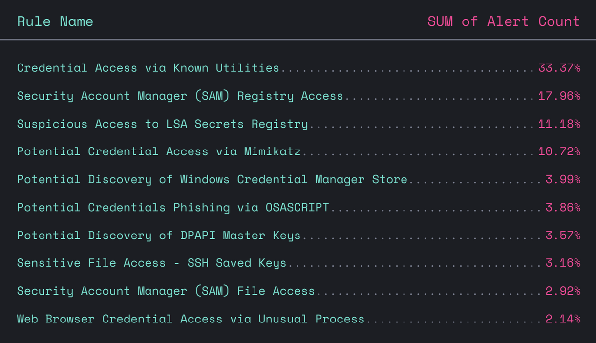 Elastic detection and protection rules observed for Credential Access