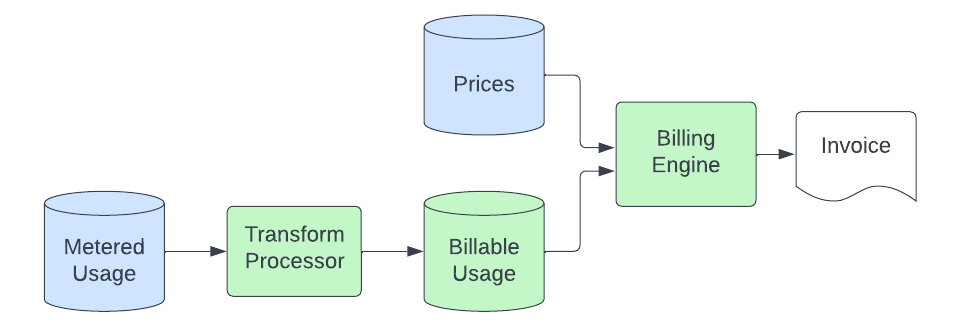 billing pipeline