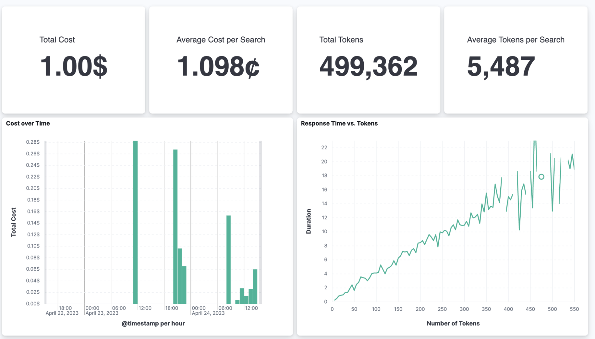 ChatGPT and Elasticsearch APM instrumentation, performance, and cost