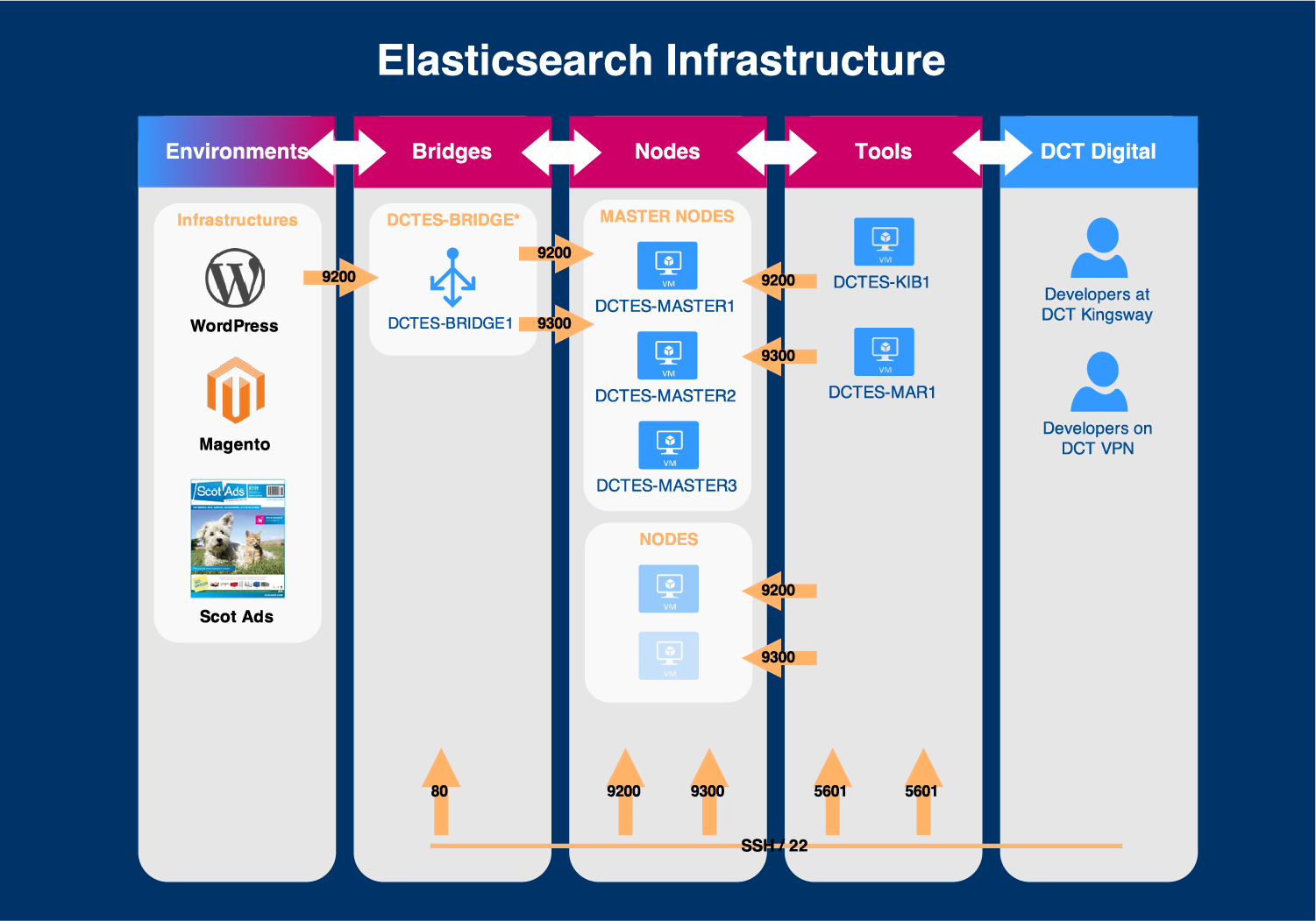 Elasticsearch Infrastructure