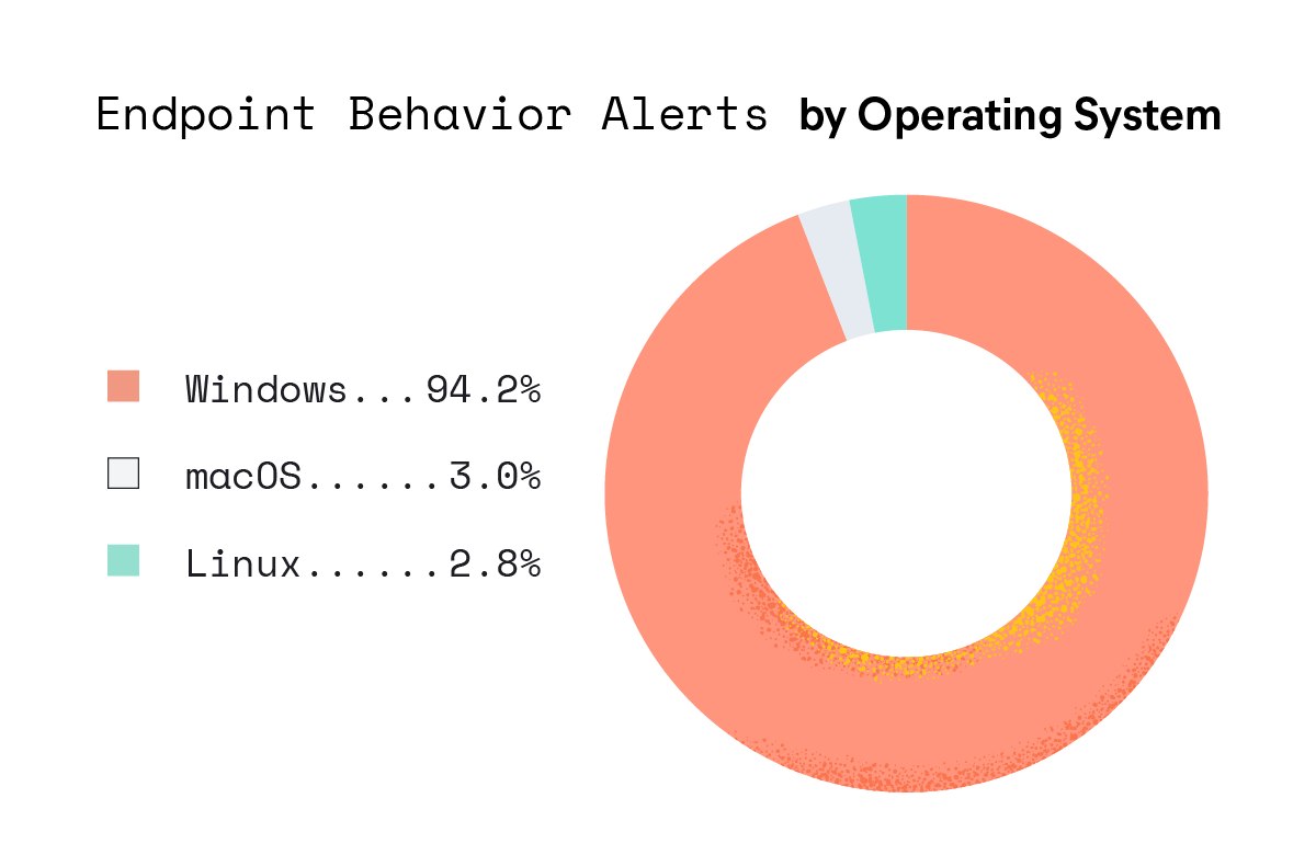 Figure 3 : Alertes de comportement des points de terminaison par système d'exploitation