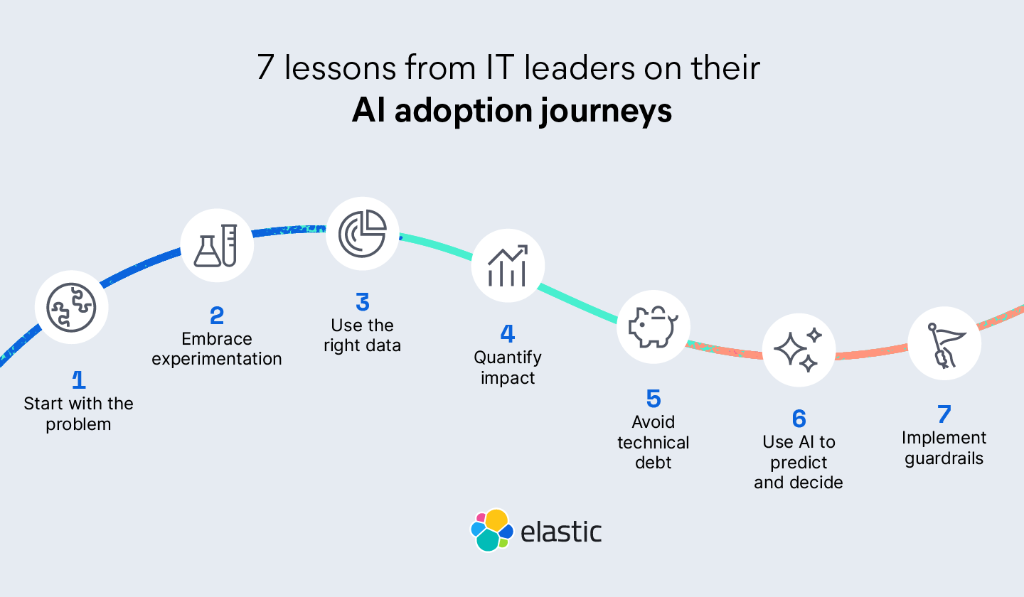 7 lessons from IT leaders on their AI adoption journeys from Elastic. 1. Start with the problem. 2. Embrace experimentation. 3. Use the right data. 4. Quantify impact. 5. Avoid technical debt. 6. Use AI to predict and decide. 7. Implement guardrails