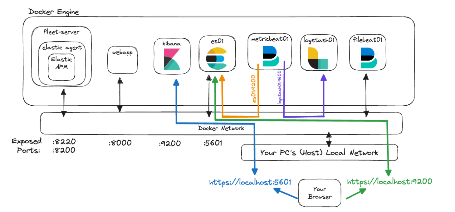 Getting started with the Elastic Stack and Docker Compose Part 2